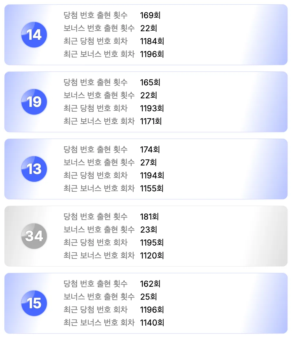 로또 1213회차를 기준으로 가장 예전에 나온 번호 5개 이미지