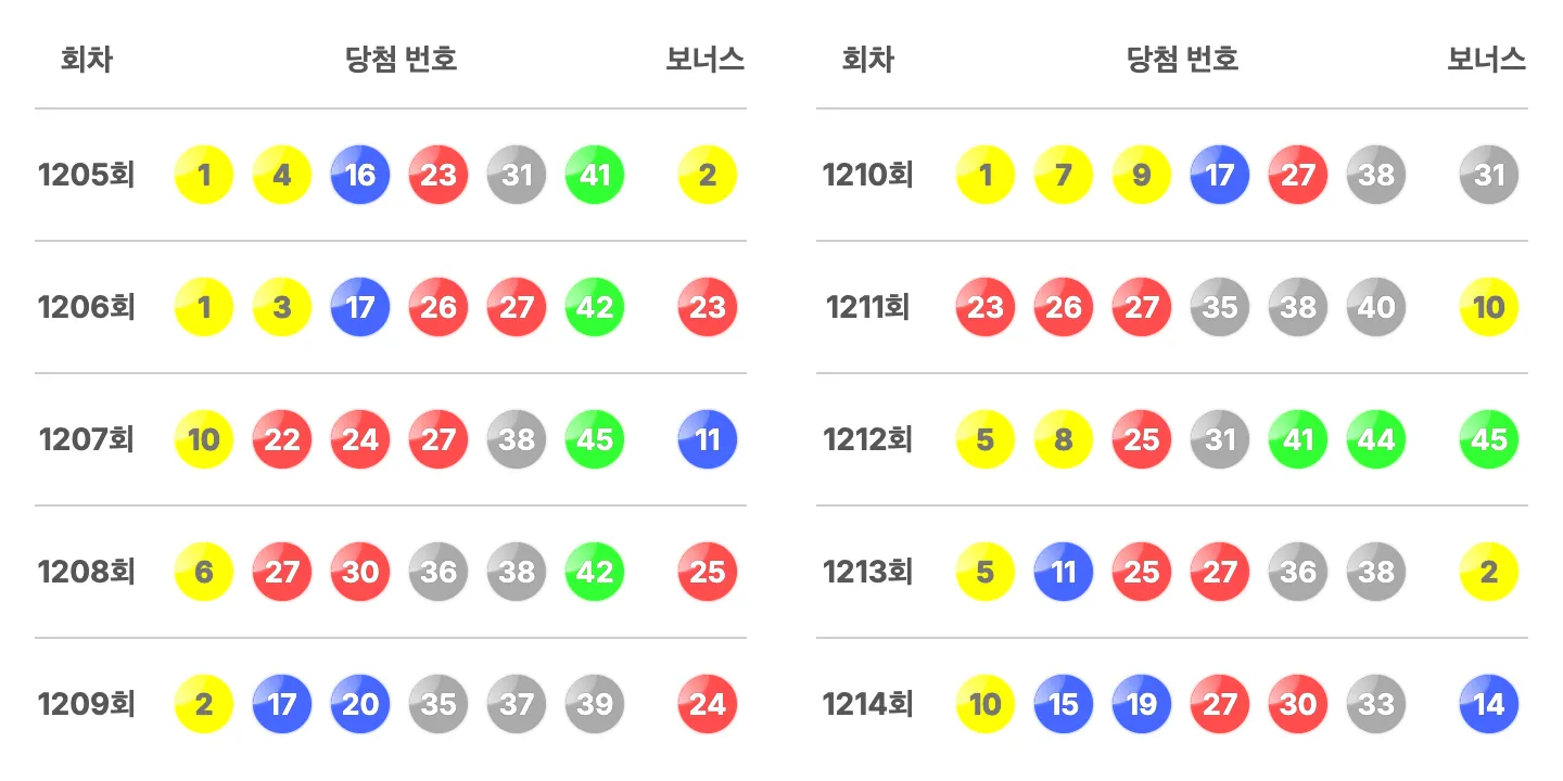 로또 1214회 최근 10회 당첨 번호와 보너스 번호 이미지