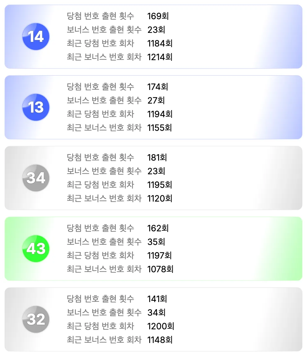 로또 1214회차를 기준으로 가장 예전에 나온 번호 5개 이미지