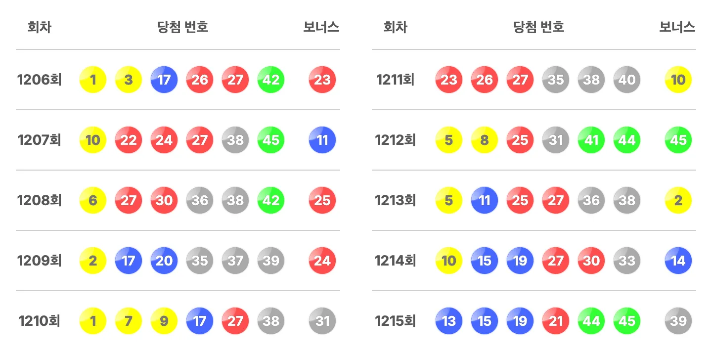 로또 1215회 최근 10회 당첨 번호와 보너스 번호 이미지