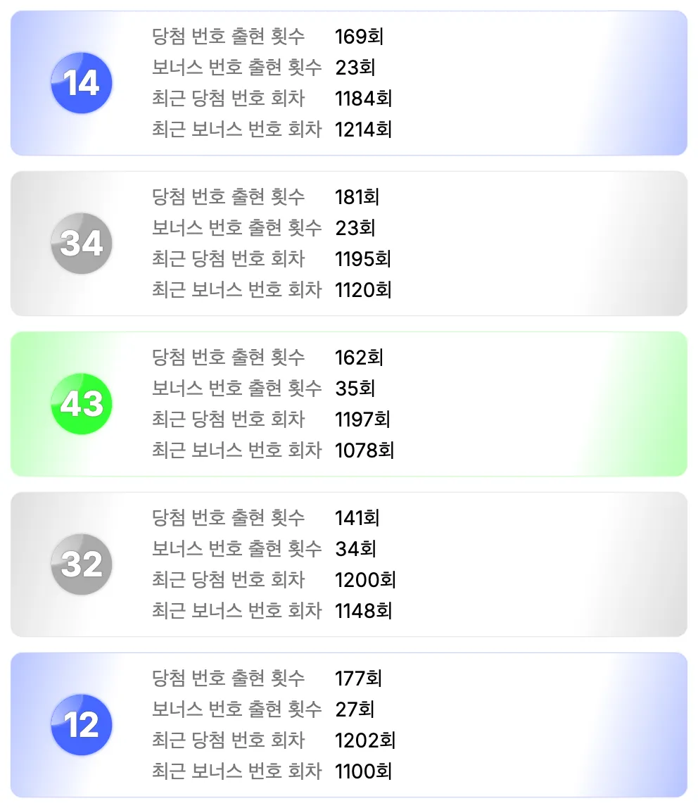 로또 1215회차를 기준으로 가장 예전에 나온 번호 5개 이미지