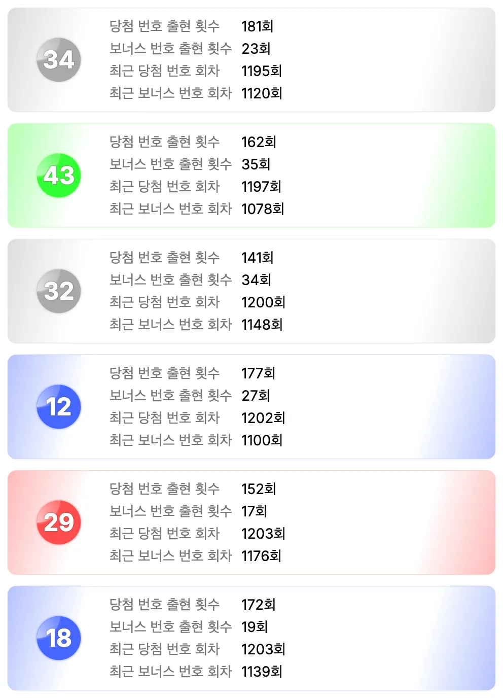 로또 1216회차를 기준으로 가장 예전에 나온 번호 6개 이미지