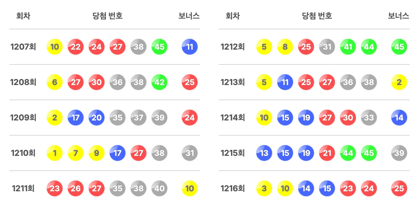로또 1216회 최근 10회 당첨 번호와 보너스 번호 이미지