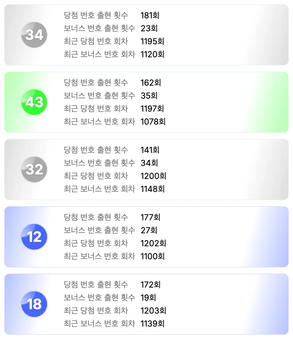 로또 1217회차를 기준으로 가장 예전에 나온 번호 5개 이미지