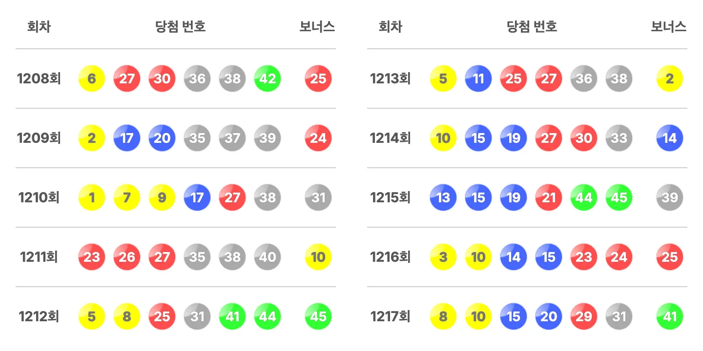 로또 1217회 최근 10회 당첨 번호와 보너스 번호