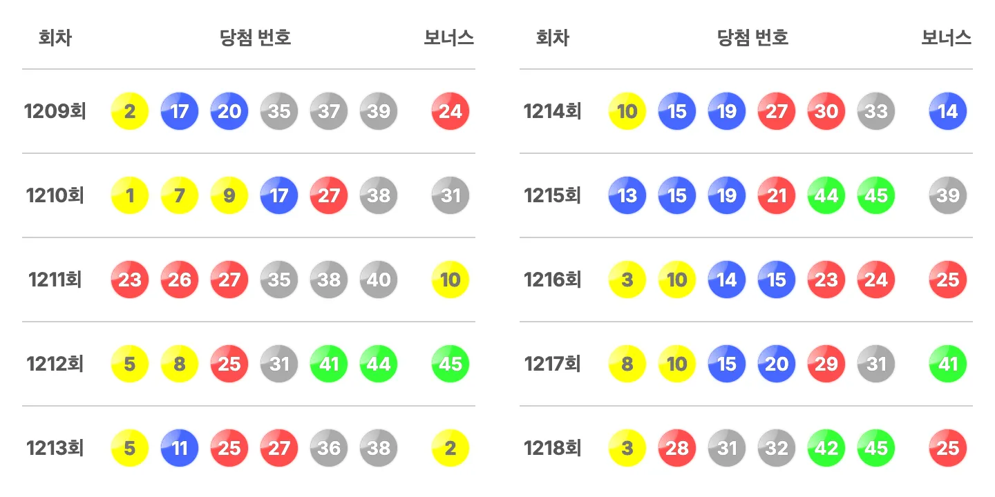 로또 1218회 최근 10회 당첨 번호와 보너스 번호