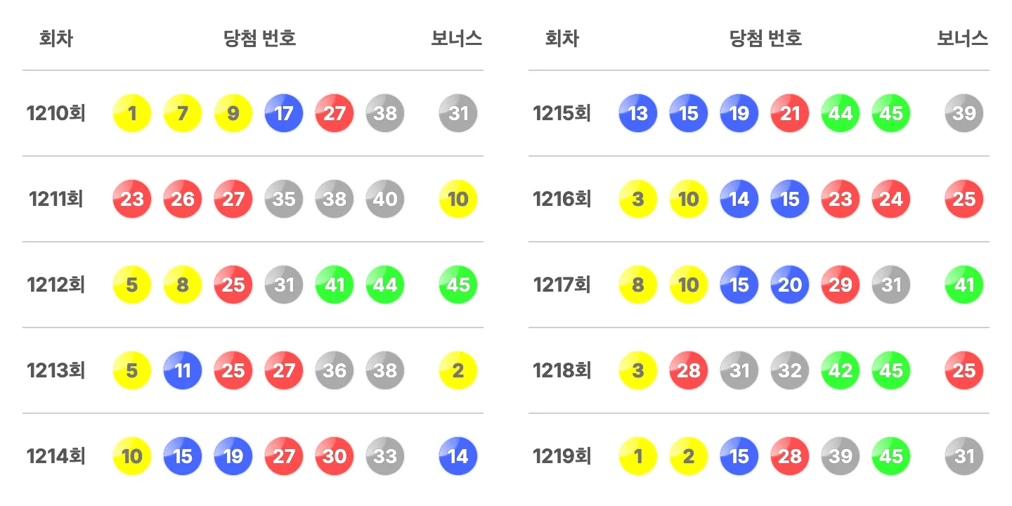 로또 1219회 최근 10회 당첨 번호와 보너스 번호 이미지
