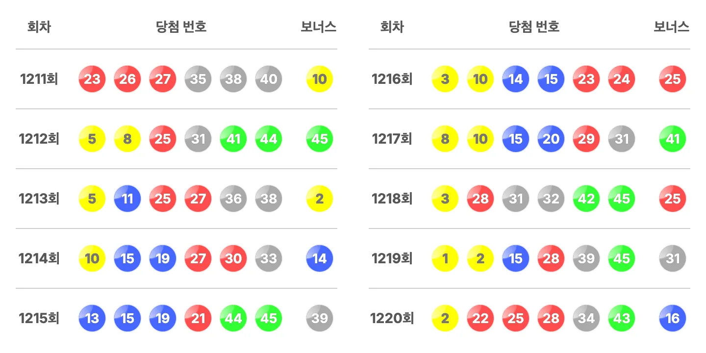 로또 1220회 최근 10회 당첨 번호와 보너스 번호