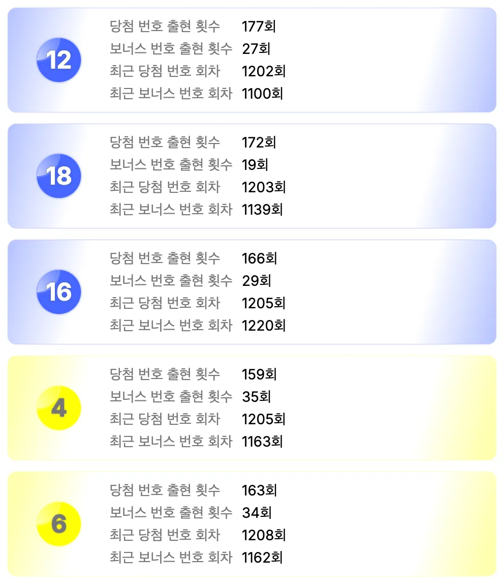 로또 1220회차를 기준으로 가장 예전에 나온 번호 5개 이미지