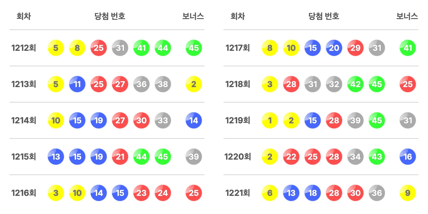 로또 1221회 최근 10회 당첨 번호와 보너스 번호 이미지