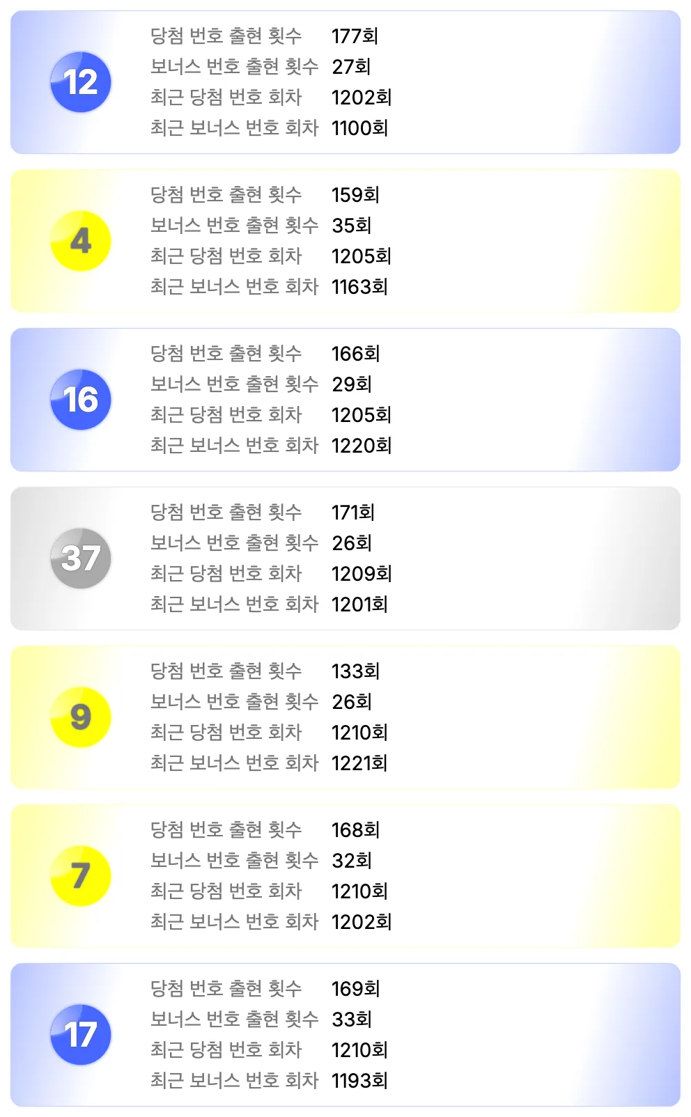 로또 1221회차를 기준으로 가장 예전에 나온 번호 7개 이미지