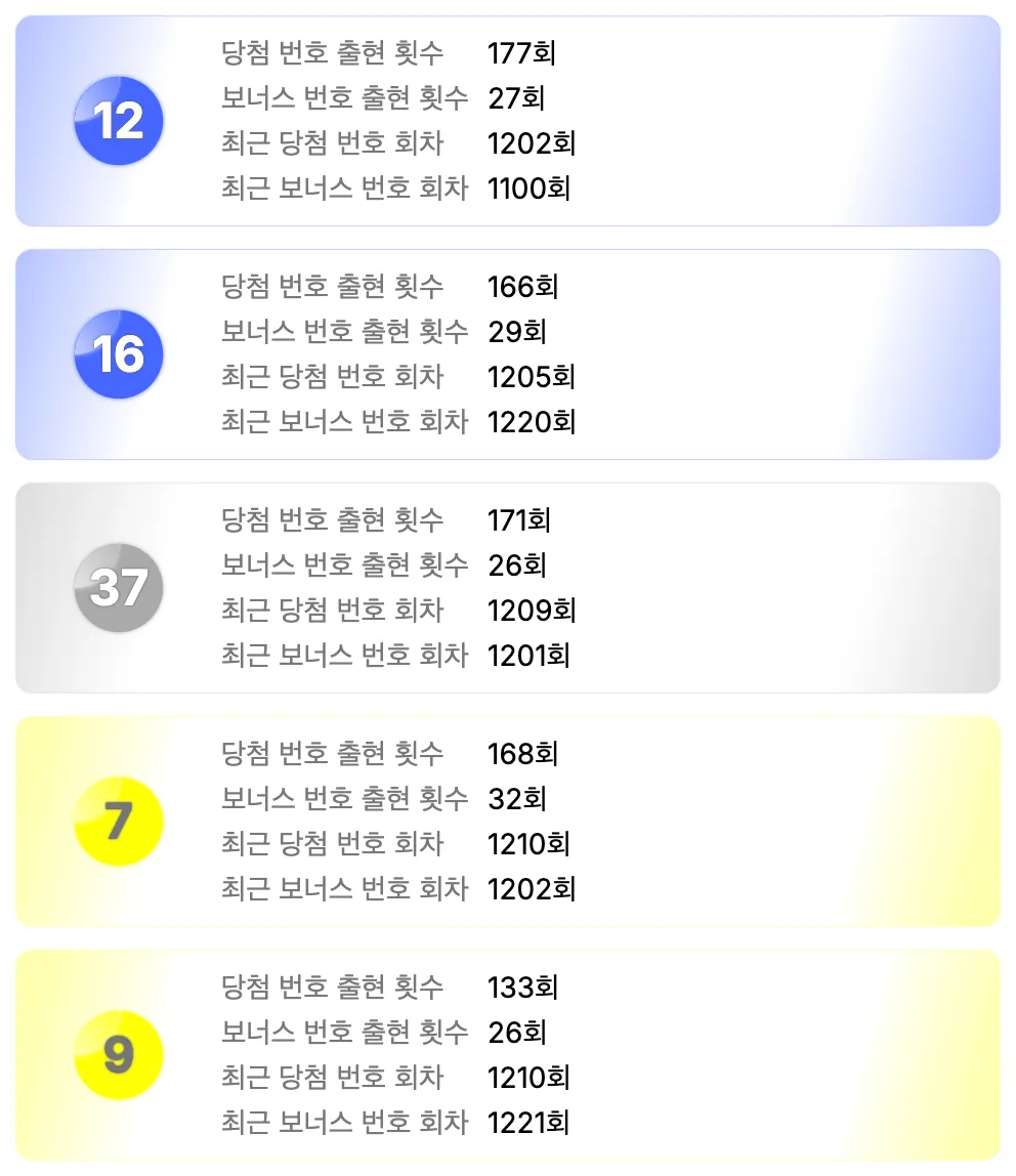 로또 1222회차를 기준으로 가장 예전에 나온 번호 5개 이미지