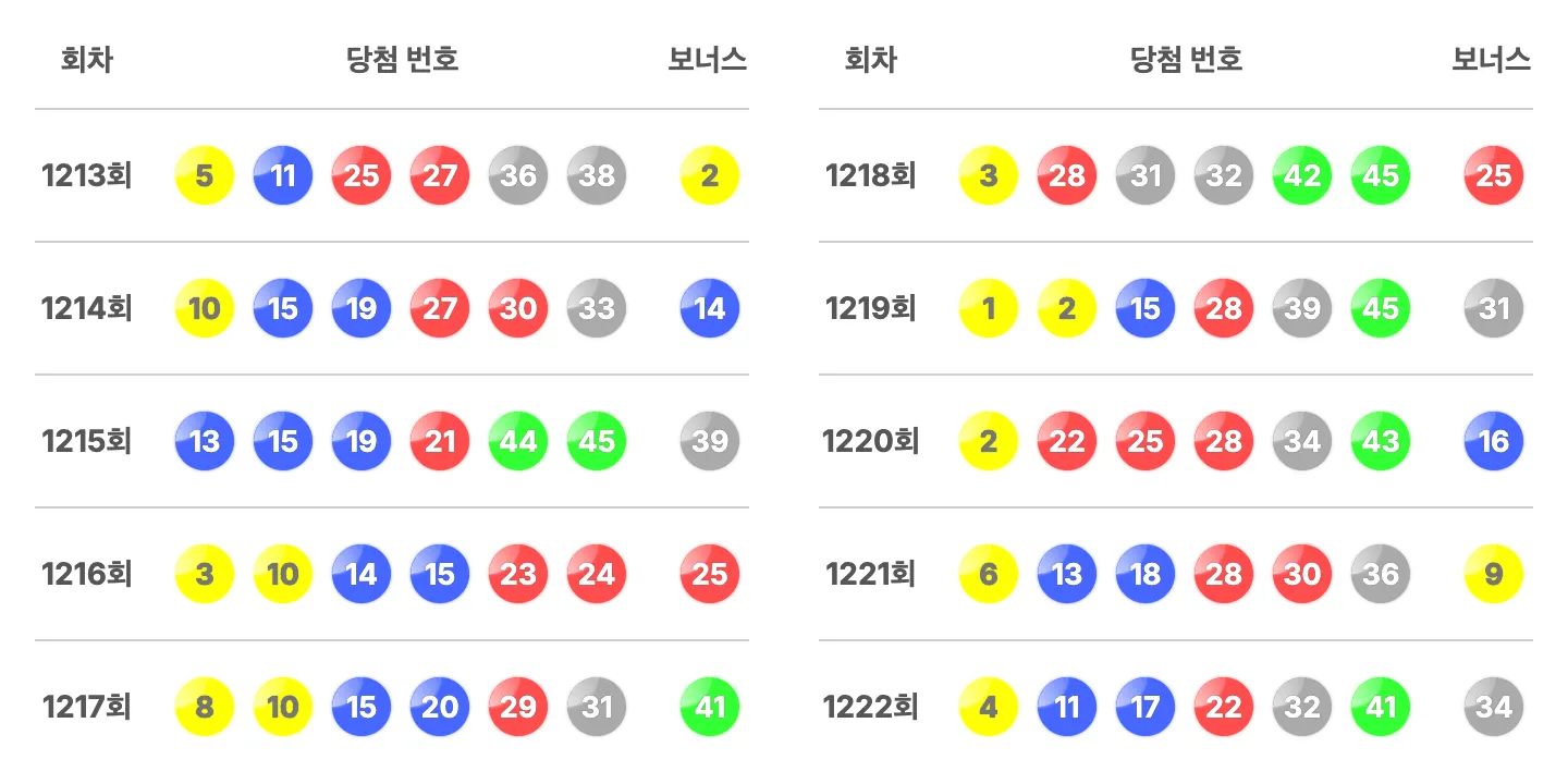 로또 1222회 최근 10회 당첨 번호와 보너스 번호 이미지