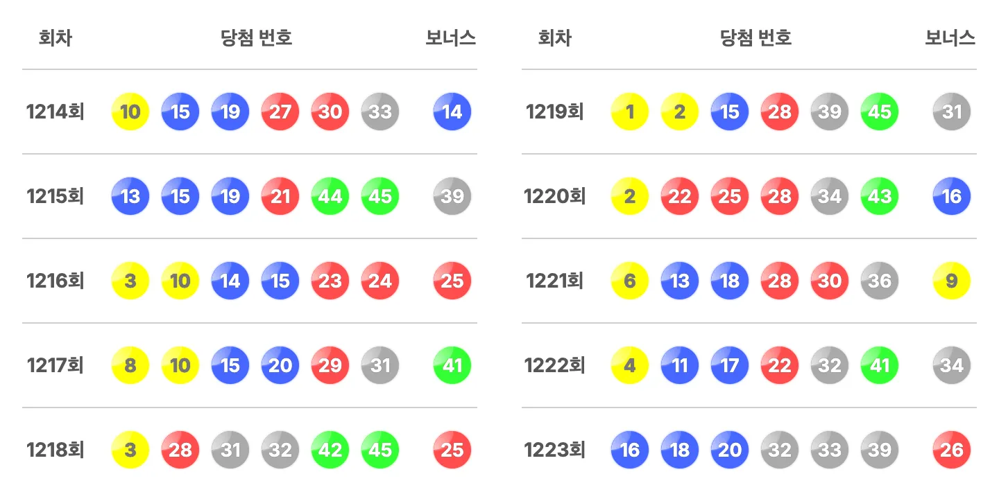 로또 1223회 최근 10회 당첨 번호와 보너스 번호
