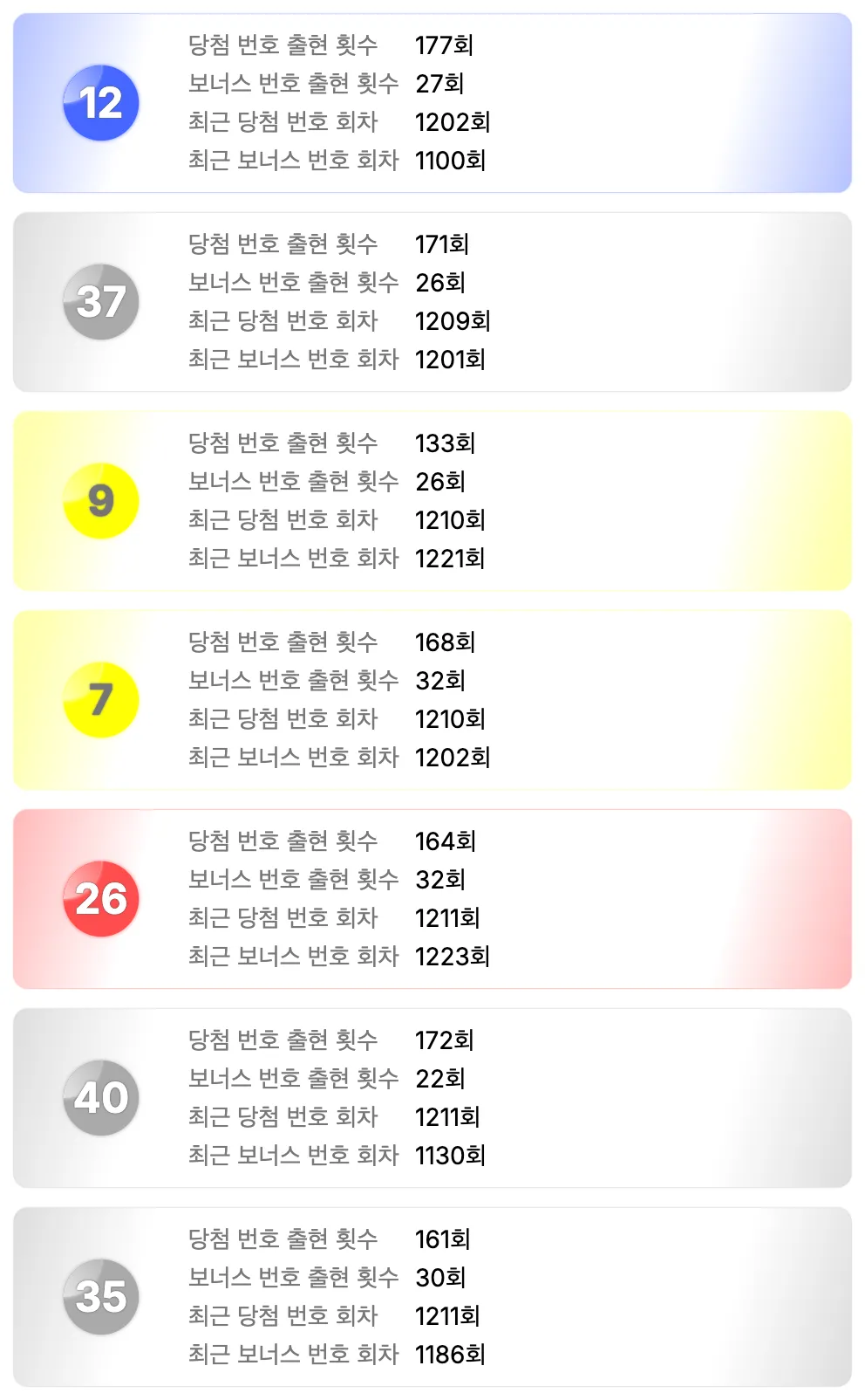 로또 1223회차를 기준으로 가장 예전에 나온 번호 7개 이미지
