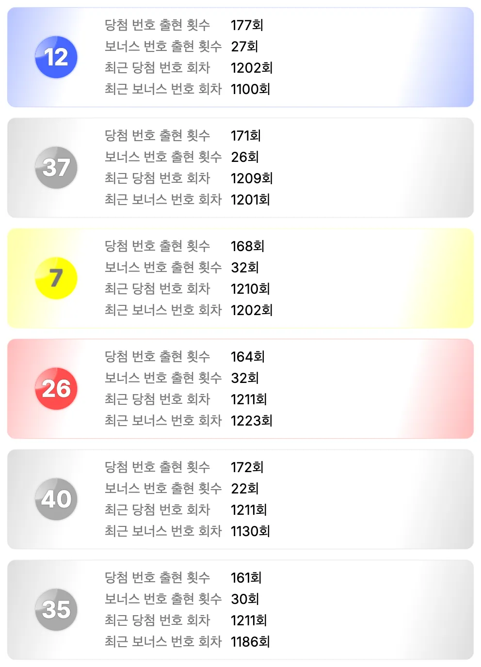 로또 1224회차를 기준으로 가장 예전에 나온 번호 6개 이미지
