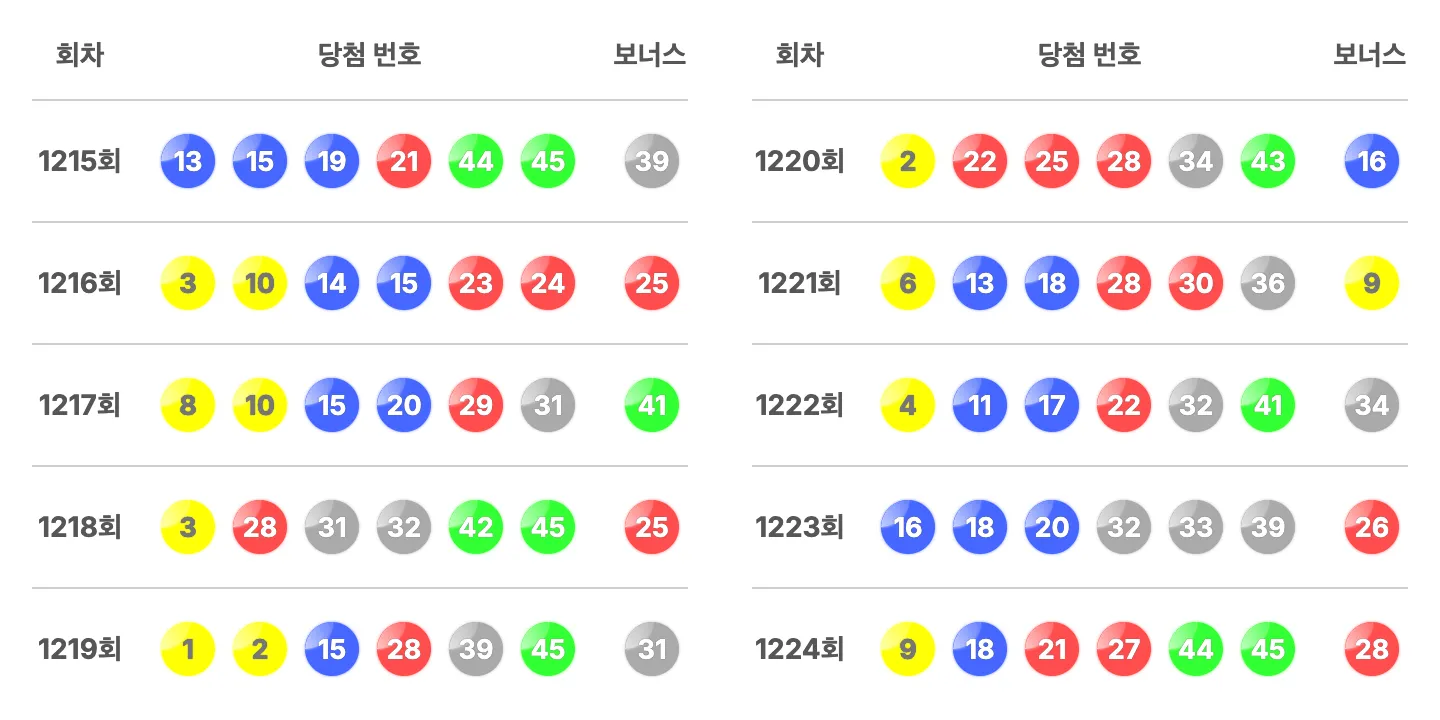 로또 1224회 최근 10회 당첨 번호와 보너스 번호