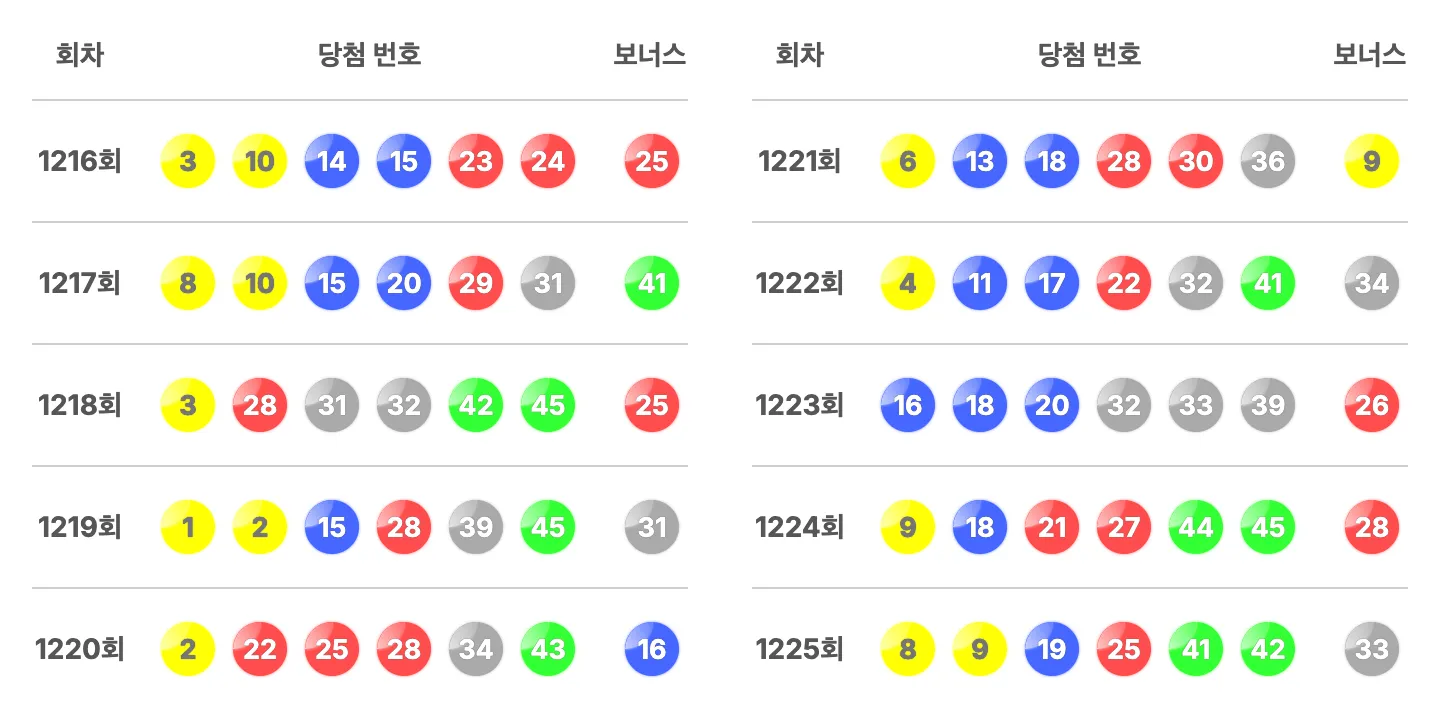로또 1225회 최근 10회 당첨 번호와 보너스 번호
