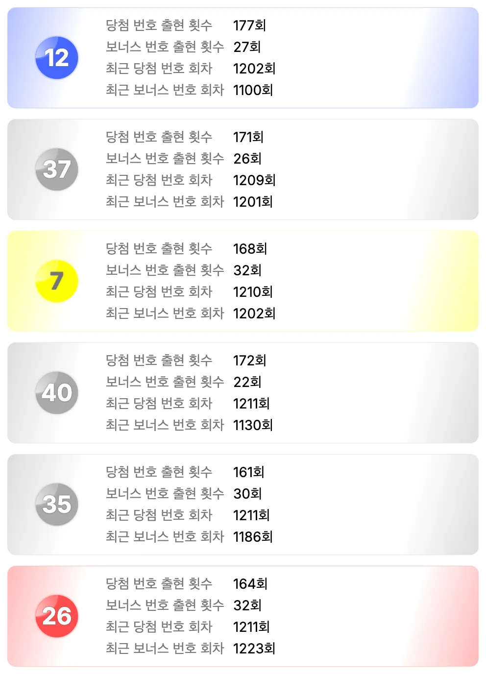 로또 1225회차를 기준으로 가장 예전에 나온 번호 6개 이미지