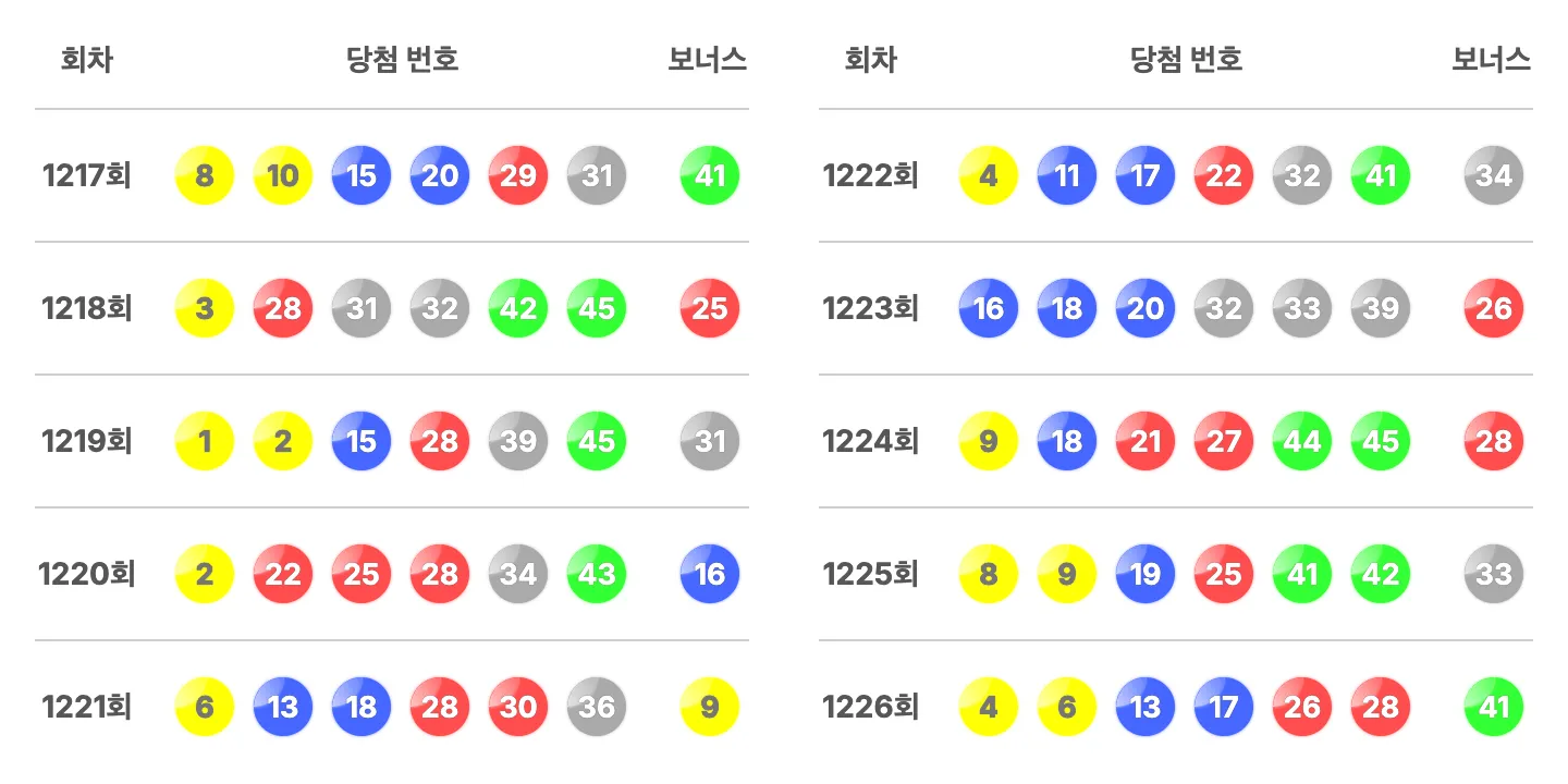 로또 1226회 최근 10회 당첨 번호와 보너스 번호 이미지