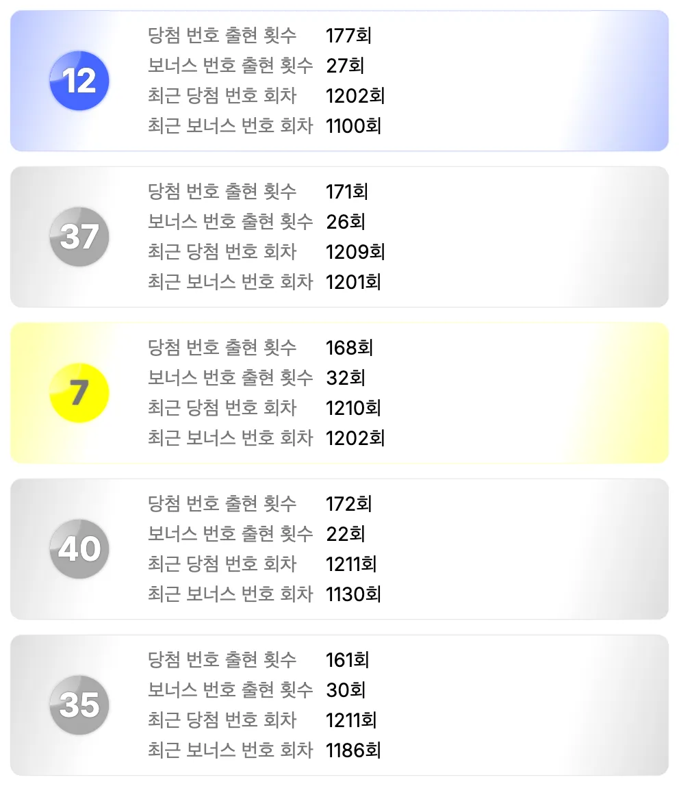 로또 1226회차를 기준으로 가장 예전에 나온 번호 5개 이미지
