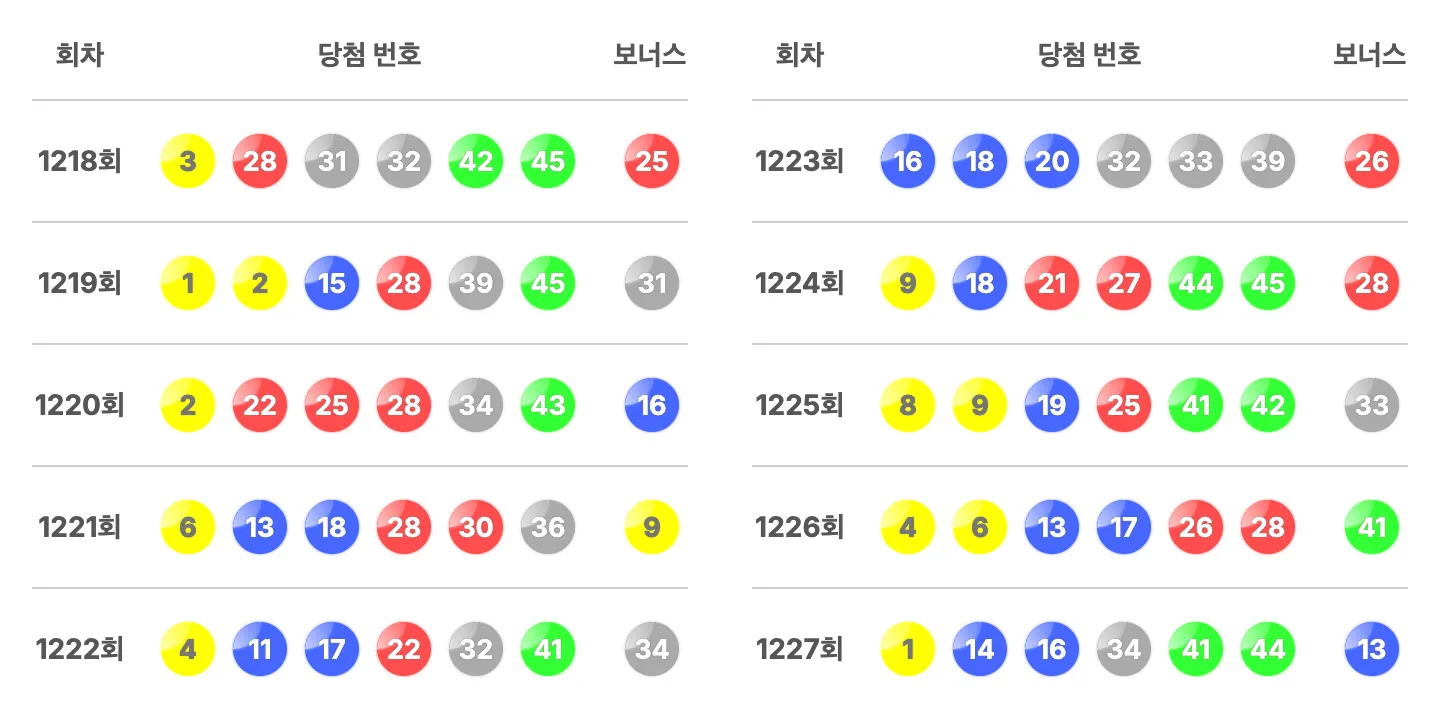 로또 1227회 최근 10회 당첨 번호와 보너스 번호
