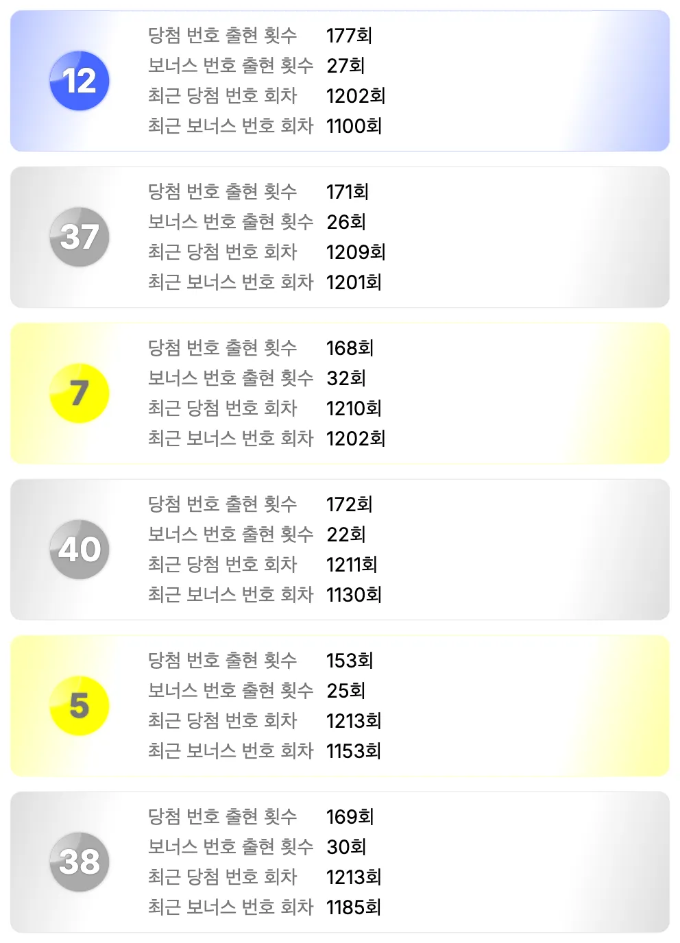 로또 1228회차를 기준으로 가장 예전에 나온 번호 6개 이미지