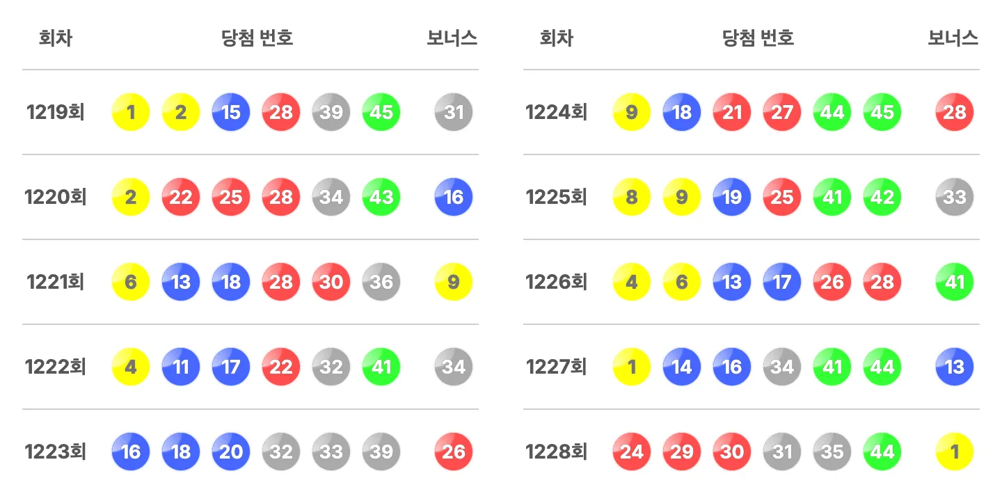 로또 1228회 최근 10회 당첨 번호와 보너스 번호