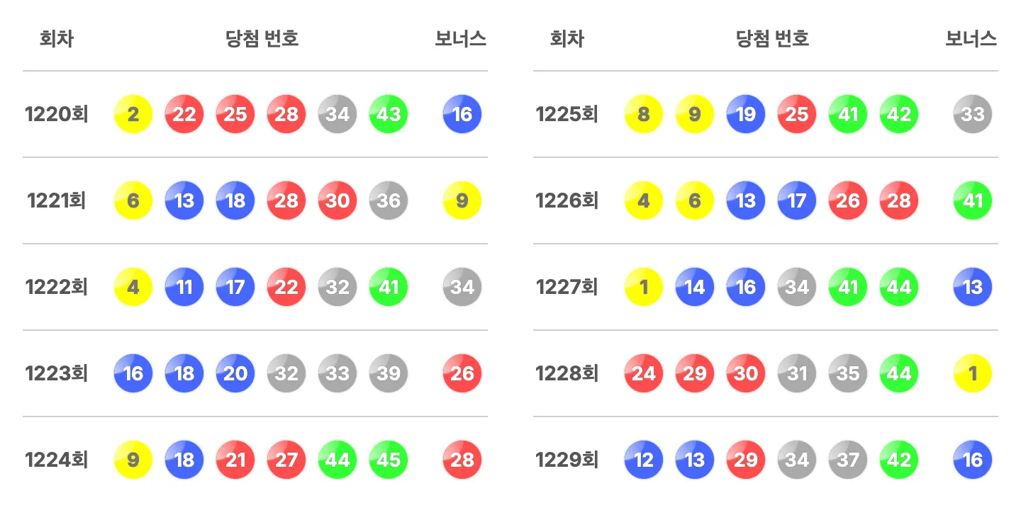 로또 1229회 최근 10회 당첨 번호와 보너스 번호