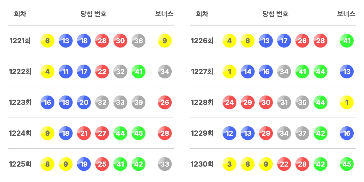 로또 1230회 최근 10회 당첨 번호와 보너스 번호 이미지