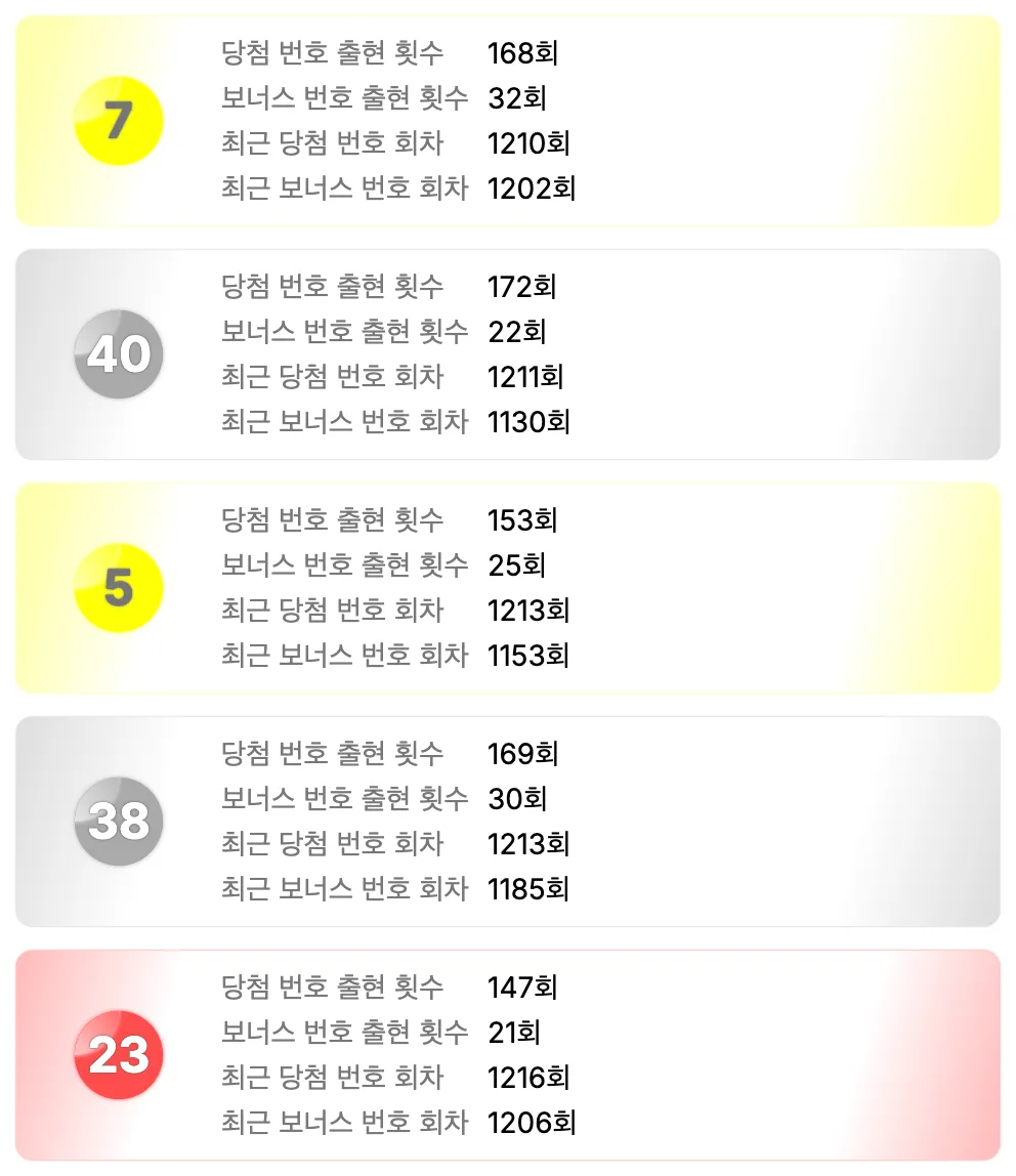 로또 1230회차를 기준으로 가장 예전에 나온 번호 5개 이미지