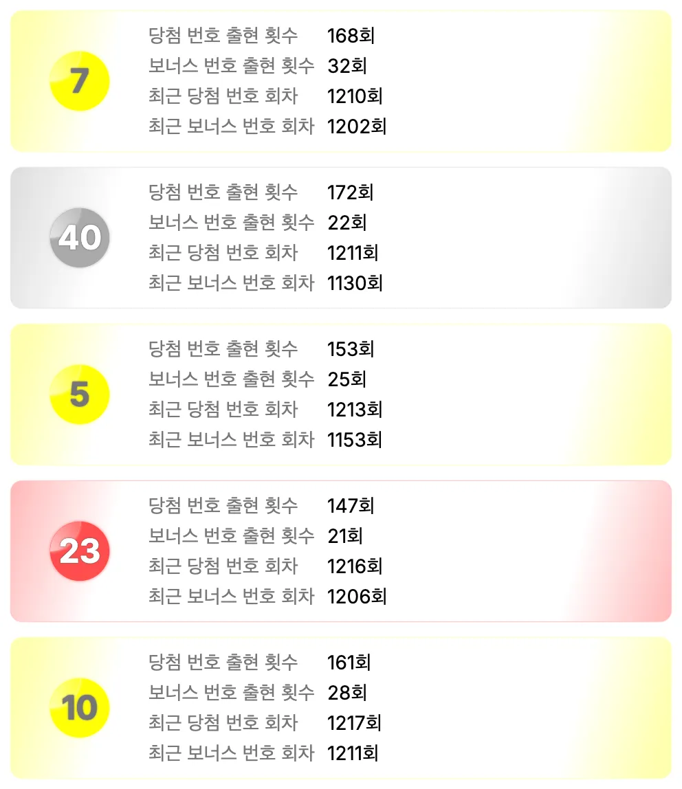로또 1231회차를 기준으로 가장 예전에 나온 번호 5개 이미지