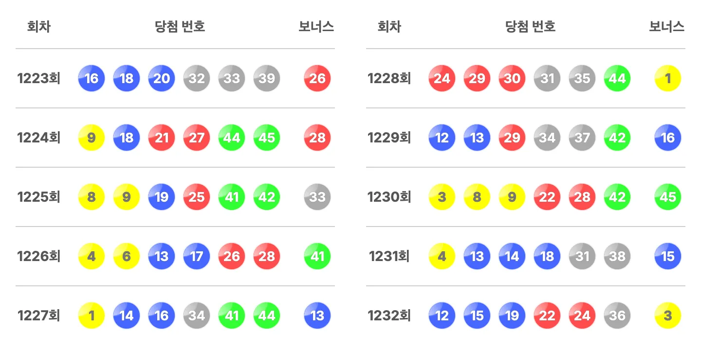 로또 1232회 최근 10회 당첨 번호와 보너스 번호 이미지