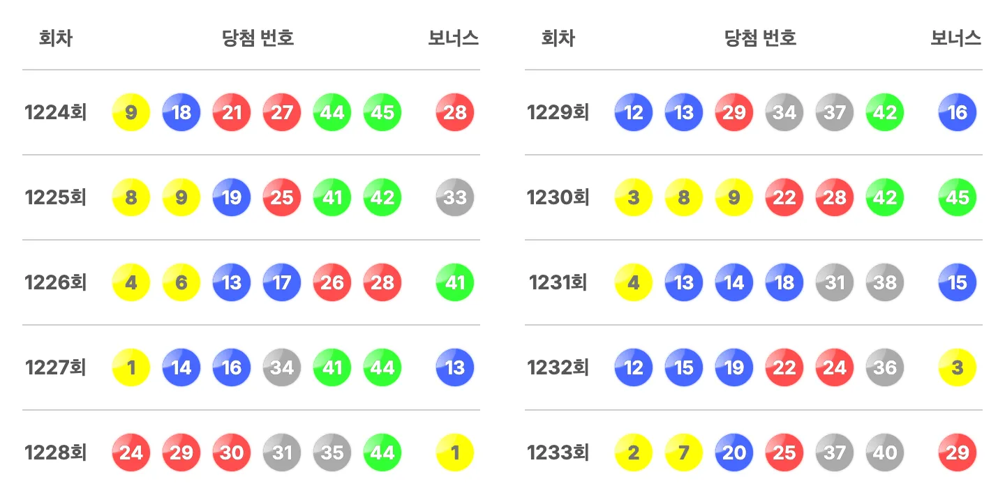 로또 1233회 최근 10회 당첨 번호와 보너스 번호
