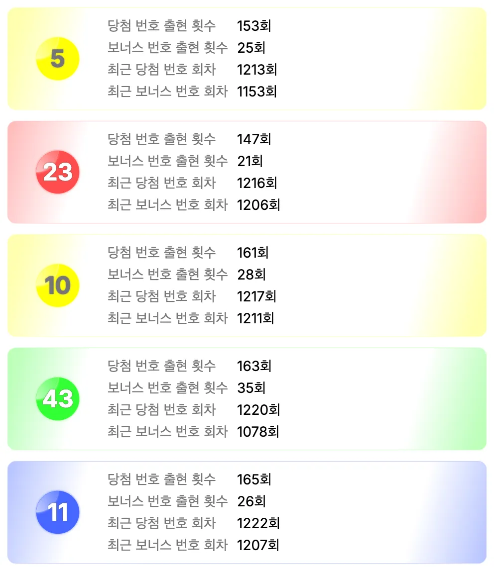 로또 1233회차를 기준으로 가장 예전에 나온 번호 5개 이미지