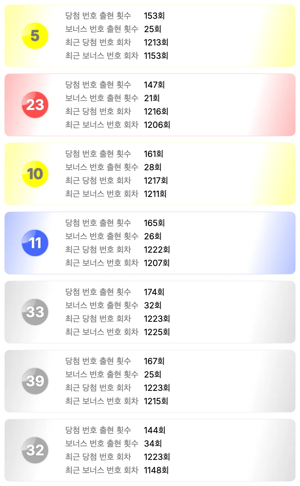 로또 1234회차를 기준으로 가장 예전에 나온 번호 7개 이미지