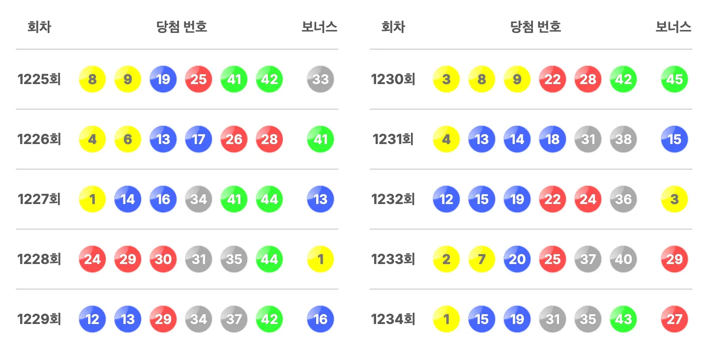 로또 1234회 최근 10회 당첨 번호와 보너스 번호