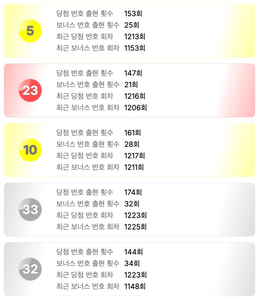 로또 1235회차를 기준으로 가장 예전에 나온 번호 5개 이미지