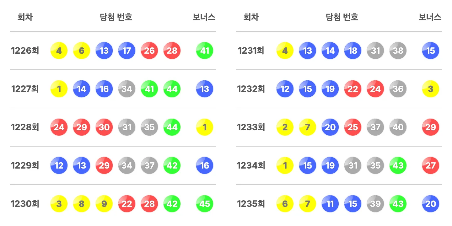 로또 1235회 최근 10회 당첨 번호와 보너스 번호