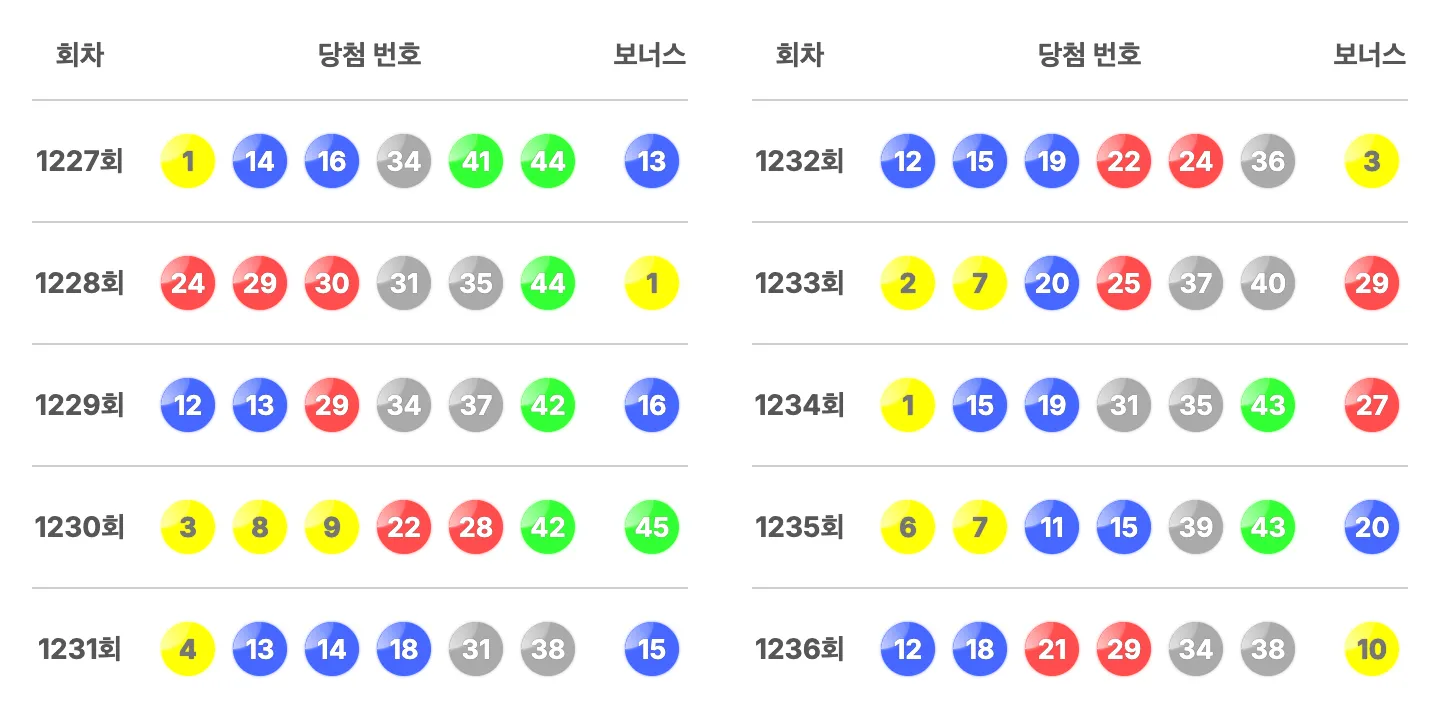 로또 1236회 최근 10회 당첨 번호와 보너스 번호