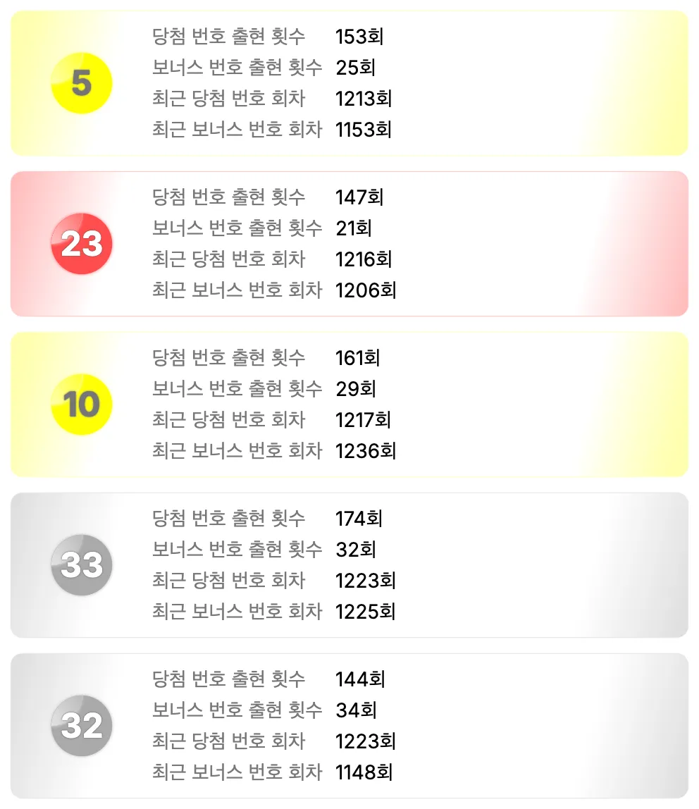로또 1236회차를 기준으로 가장 예전에 나온 번호 5개 이미지