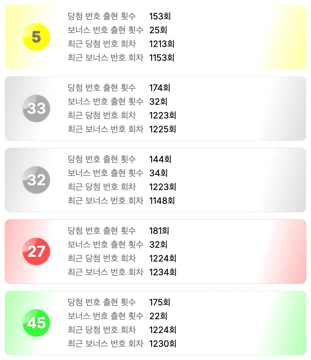 로또 1237회차를 기준으로 가장 예전에 나온 번호 5개 이미지