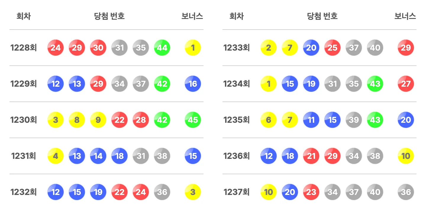 로또 1237회 최근 10회 당첨 번호와 보너스 번호 이미지