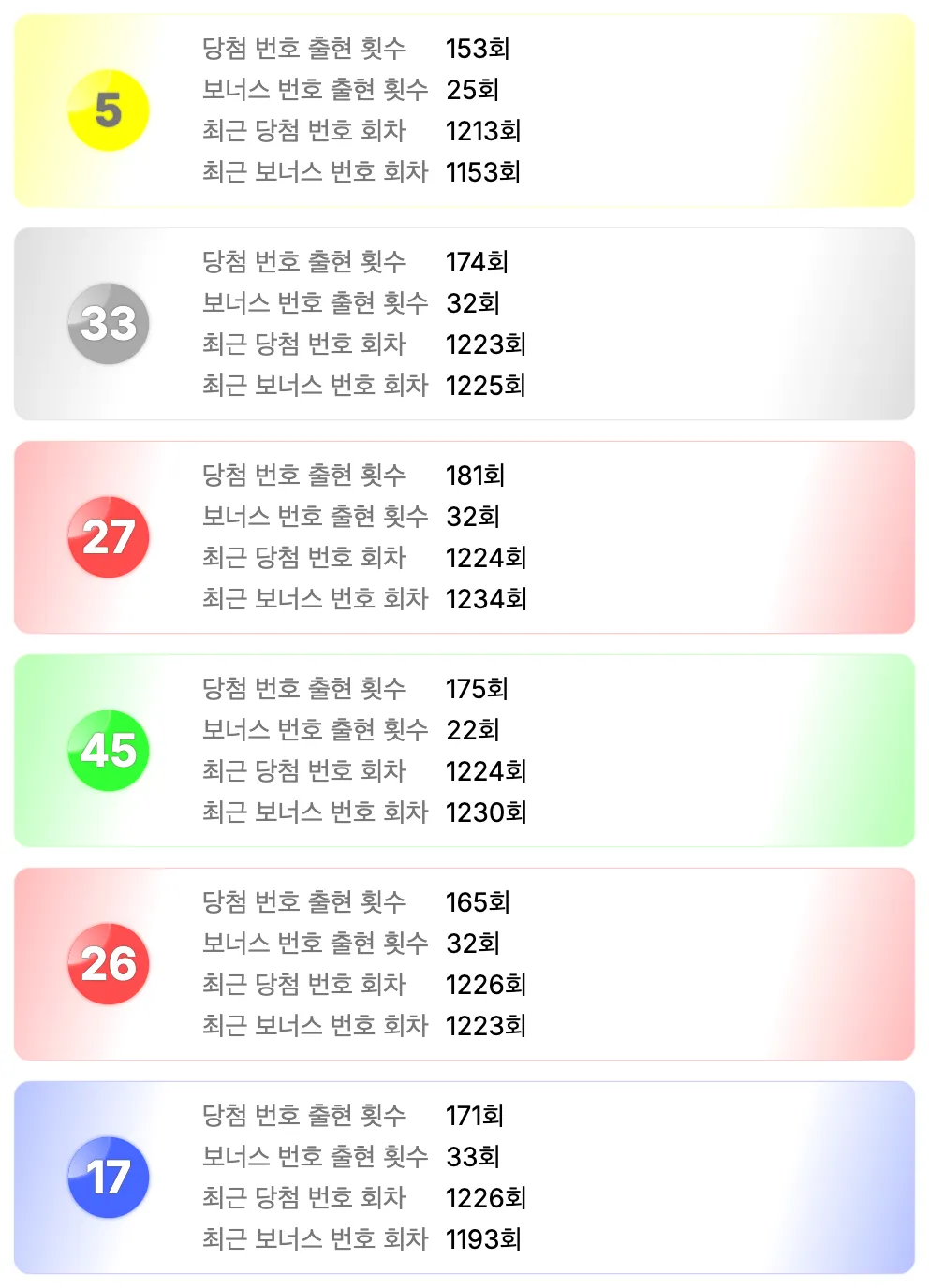 로또 1238회차를 기준으로 가장 예전에 나온 번호 6개 이미지