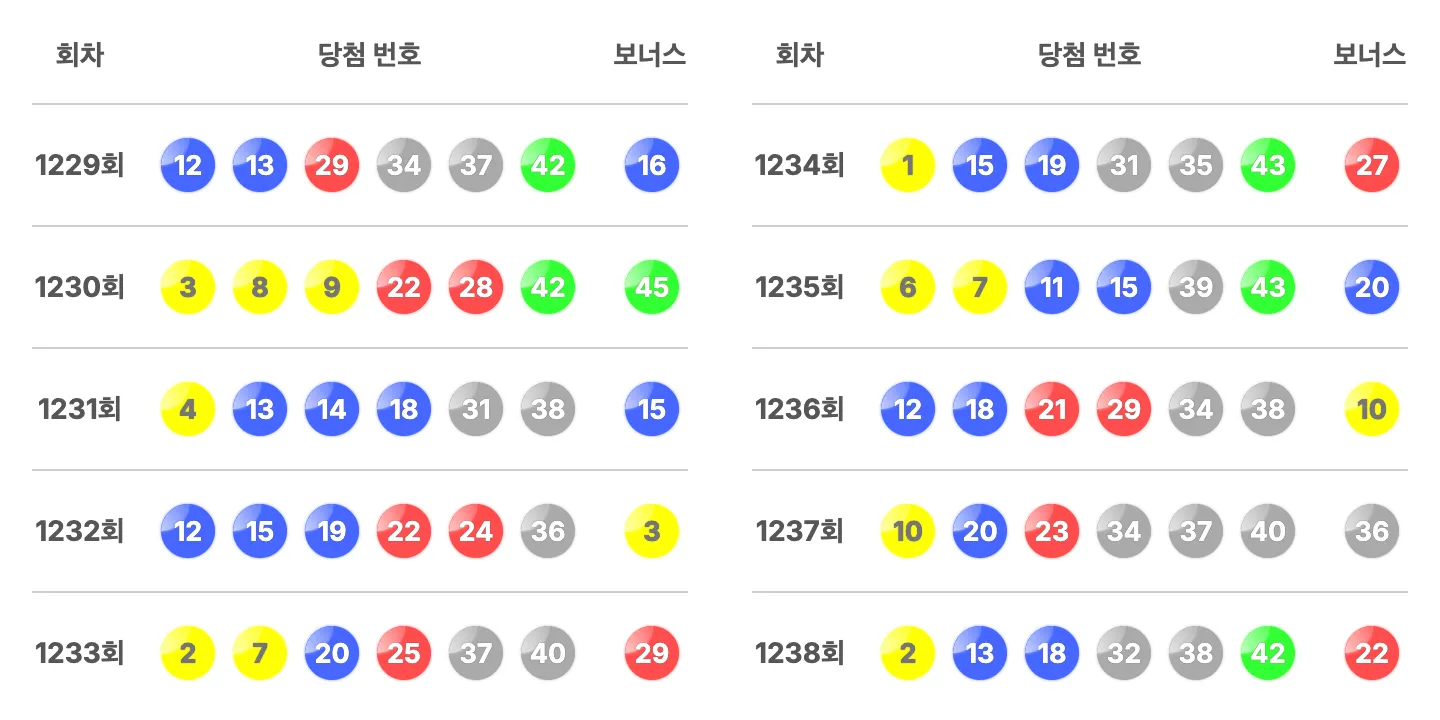 로또 1238회 최근 10회 당첨 번호와 보너스 번호
