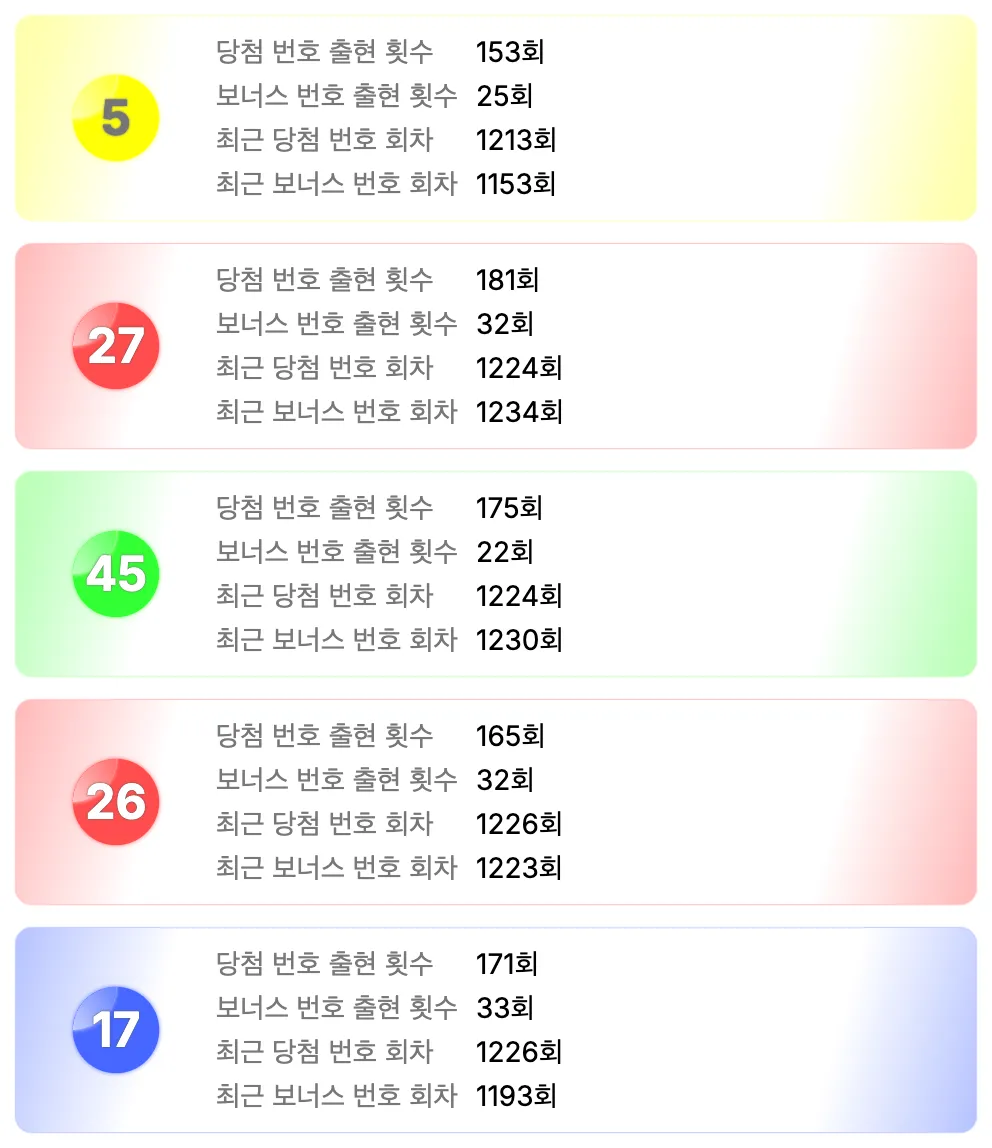 로또 1239회차를 기준으로 가장 예전에 나온 번호 5개 이미지