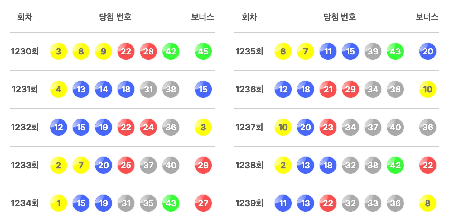 로또 1239회 최근 10회 당첨 번호와 보너스 번호