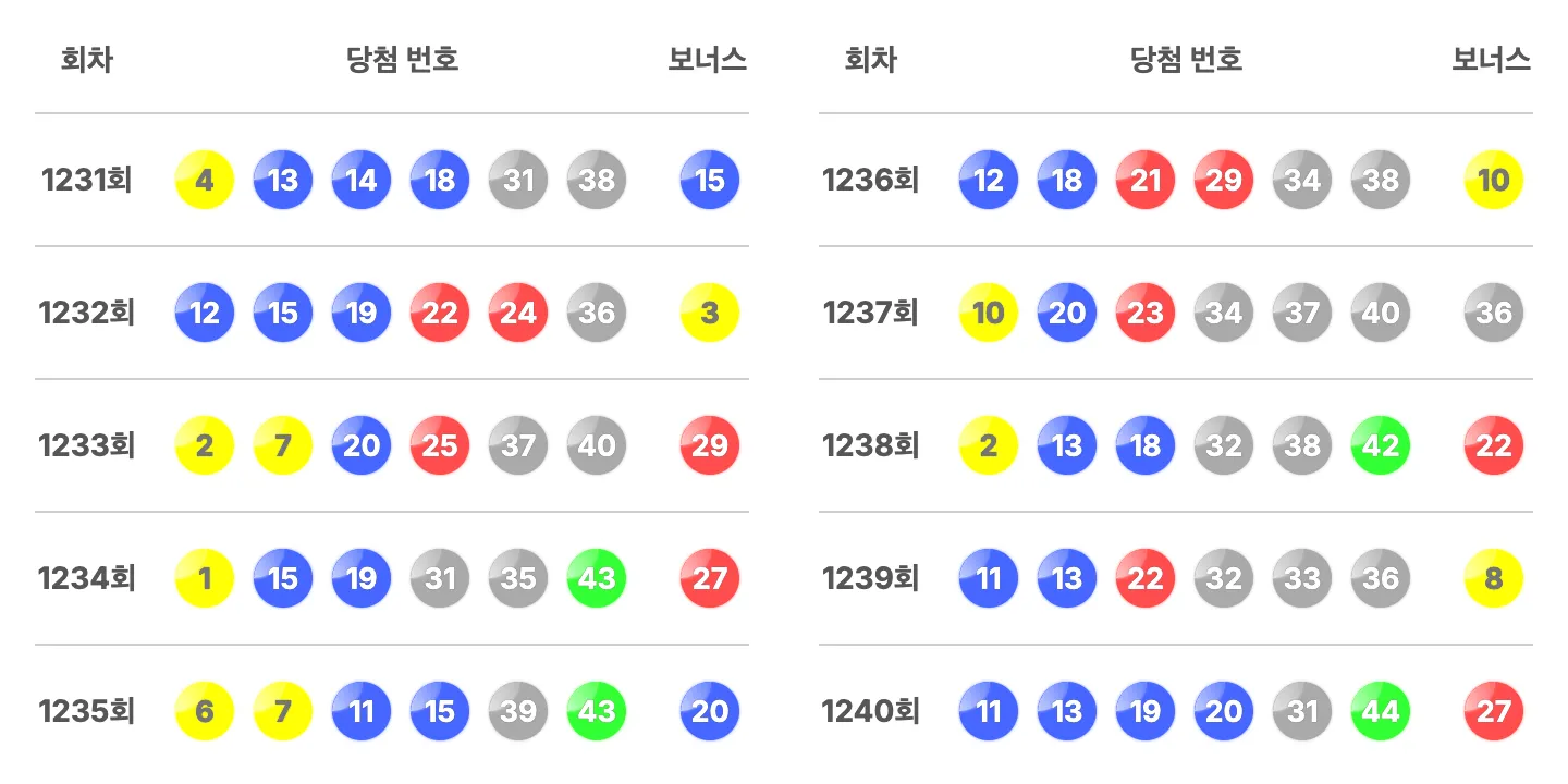로또 1240회 최근 10회 당첨 번호와 보너스 번호 이미지