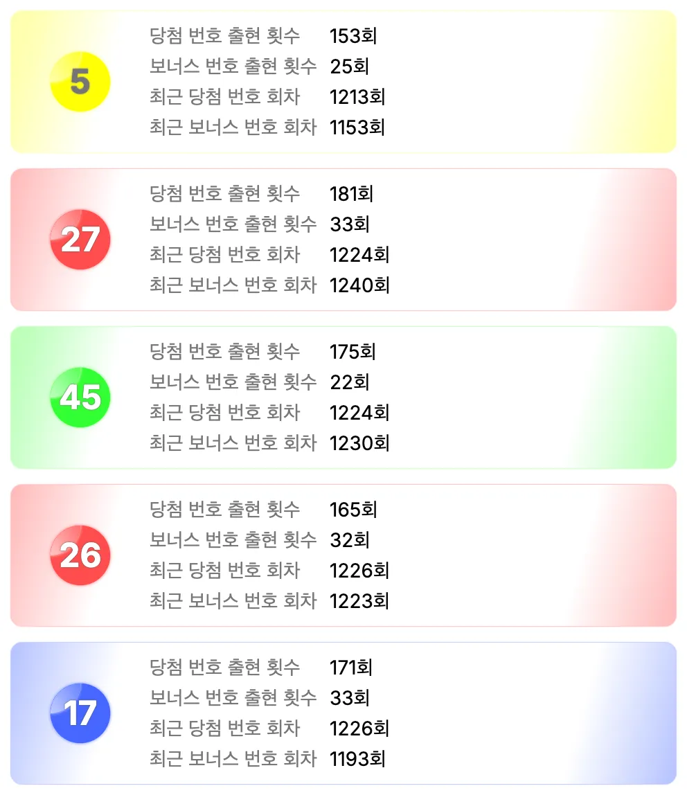 로또 1241회차를 기준으로 가장 예전에 나온 번호 5개 이미지