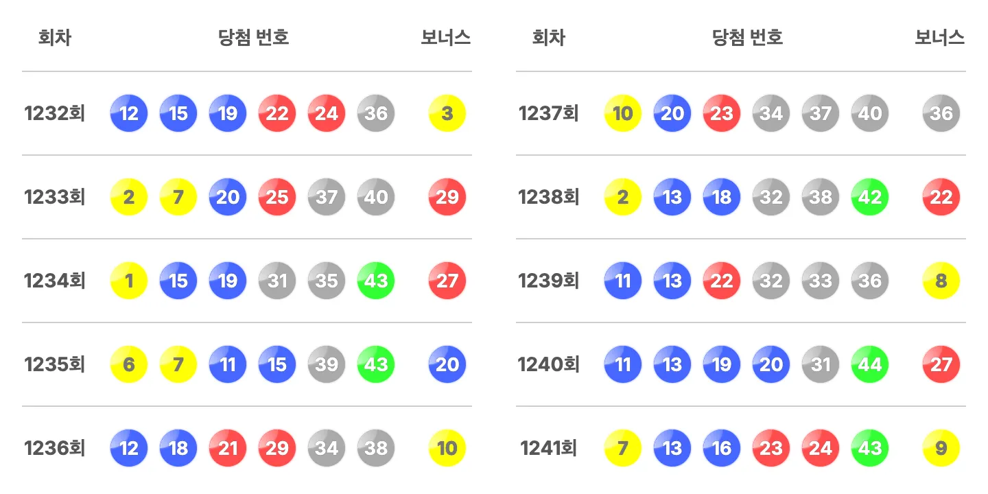 로또 1241회 최근 10회 당첨 번호와 보너스 번호